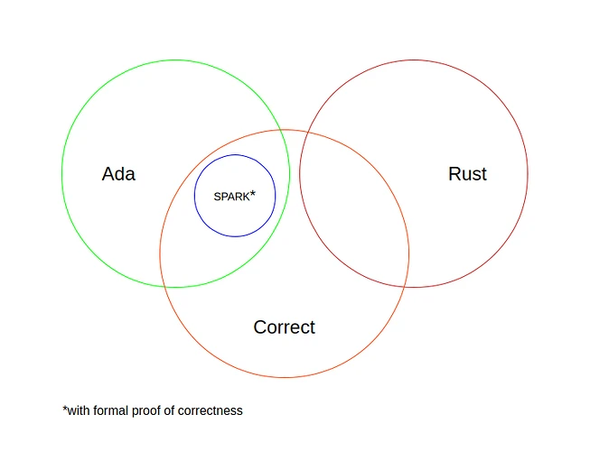 Correct_Ada_Rust_SPARK